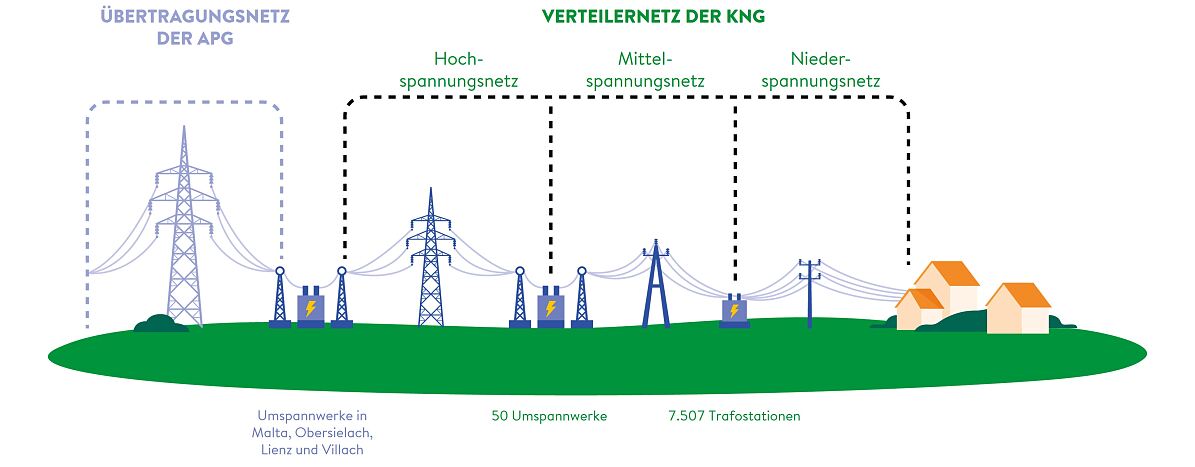 Verteilernetz der Kärnten Netz